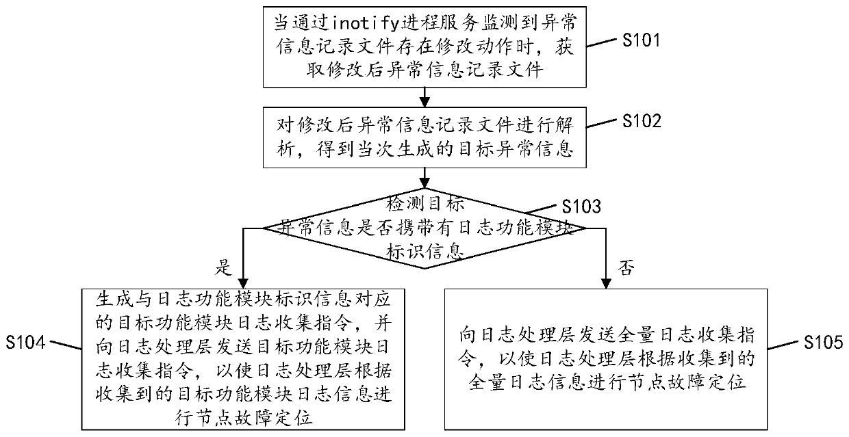 Node fault positioning method, device and equipment and computer readable storage medium