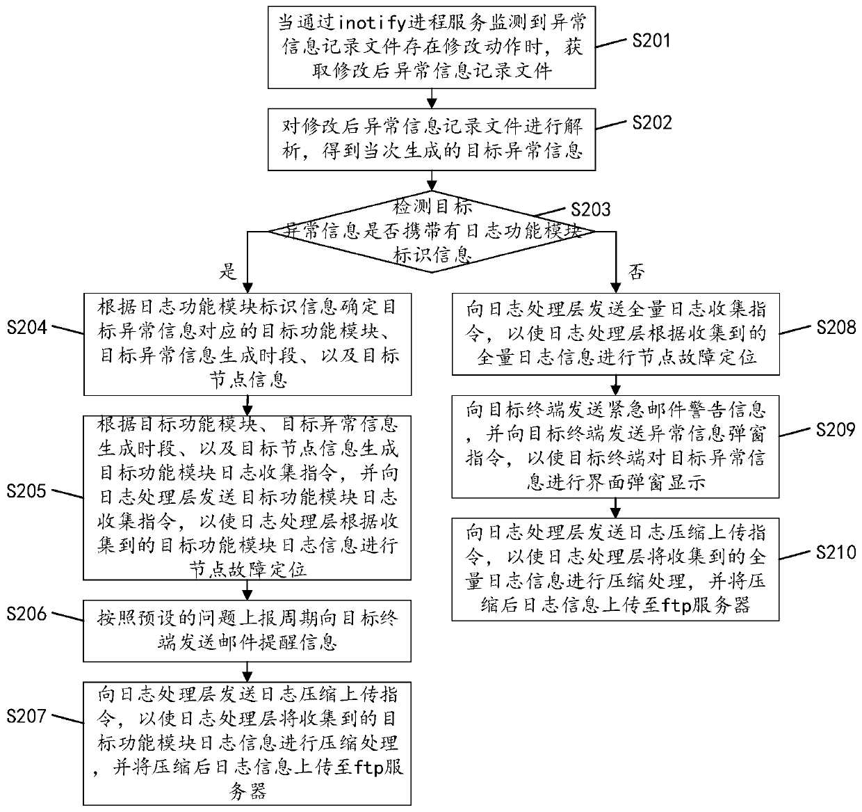 Node fault positioning method, device and equipment and computer readable storage medium