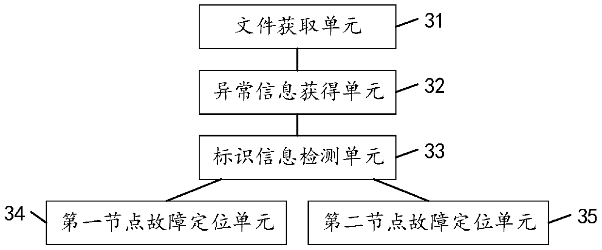 Node fault positioning method, device and equipment and computer readable storage medium