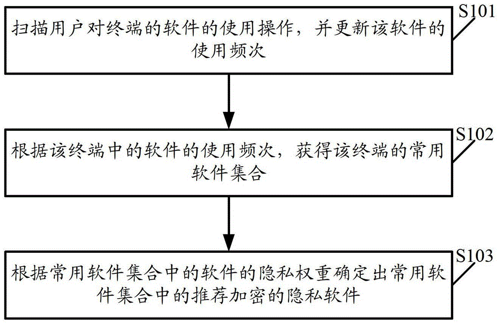 An encryption recommendation method, device, and terminal