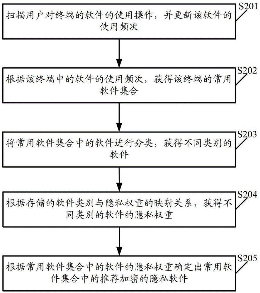 An encryption recommendation method, device, and terminal