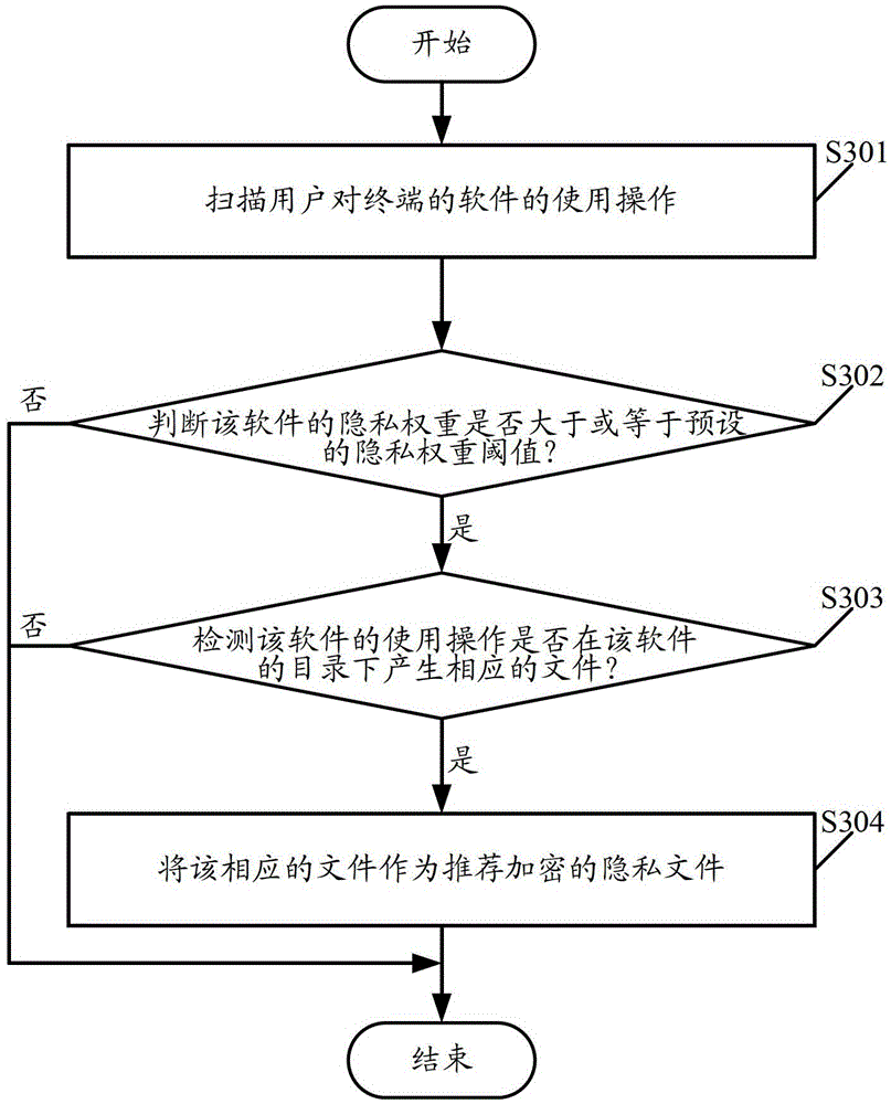 An encryption recommendation method, device, and terminal