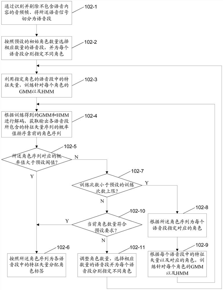 Speech-based role separation method and device