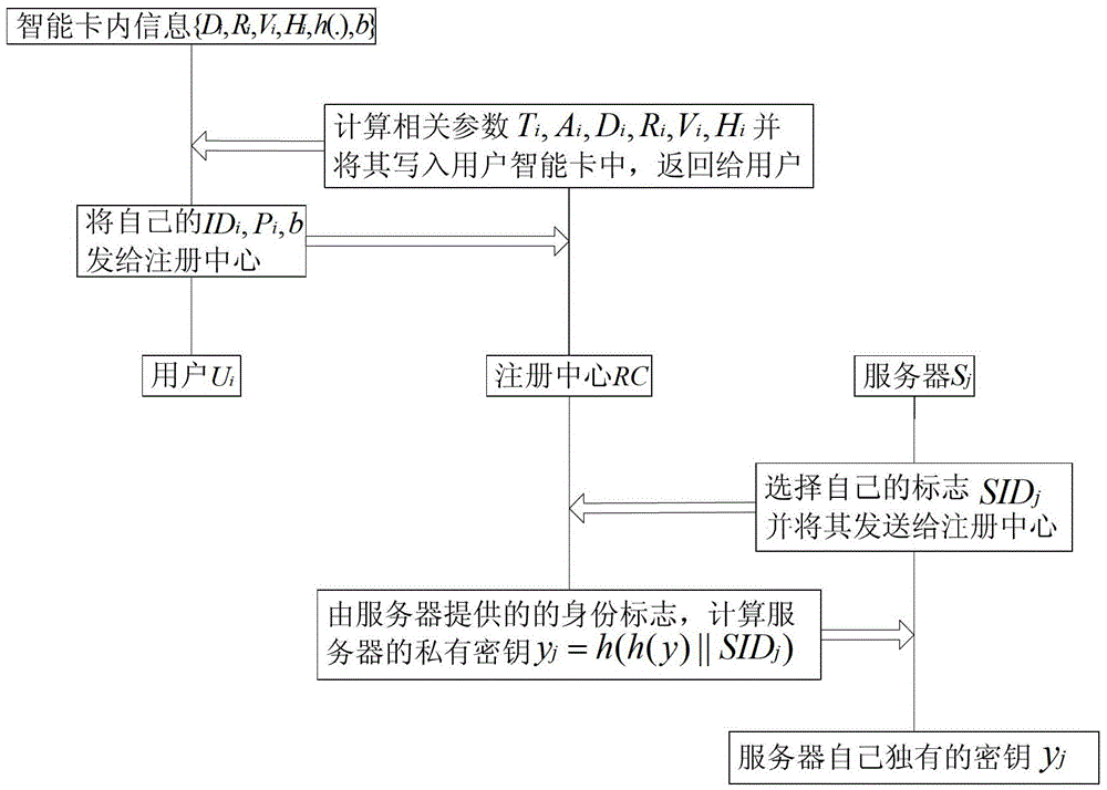 A multi-server security authentication method based on human-memorable password