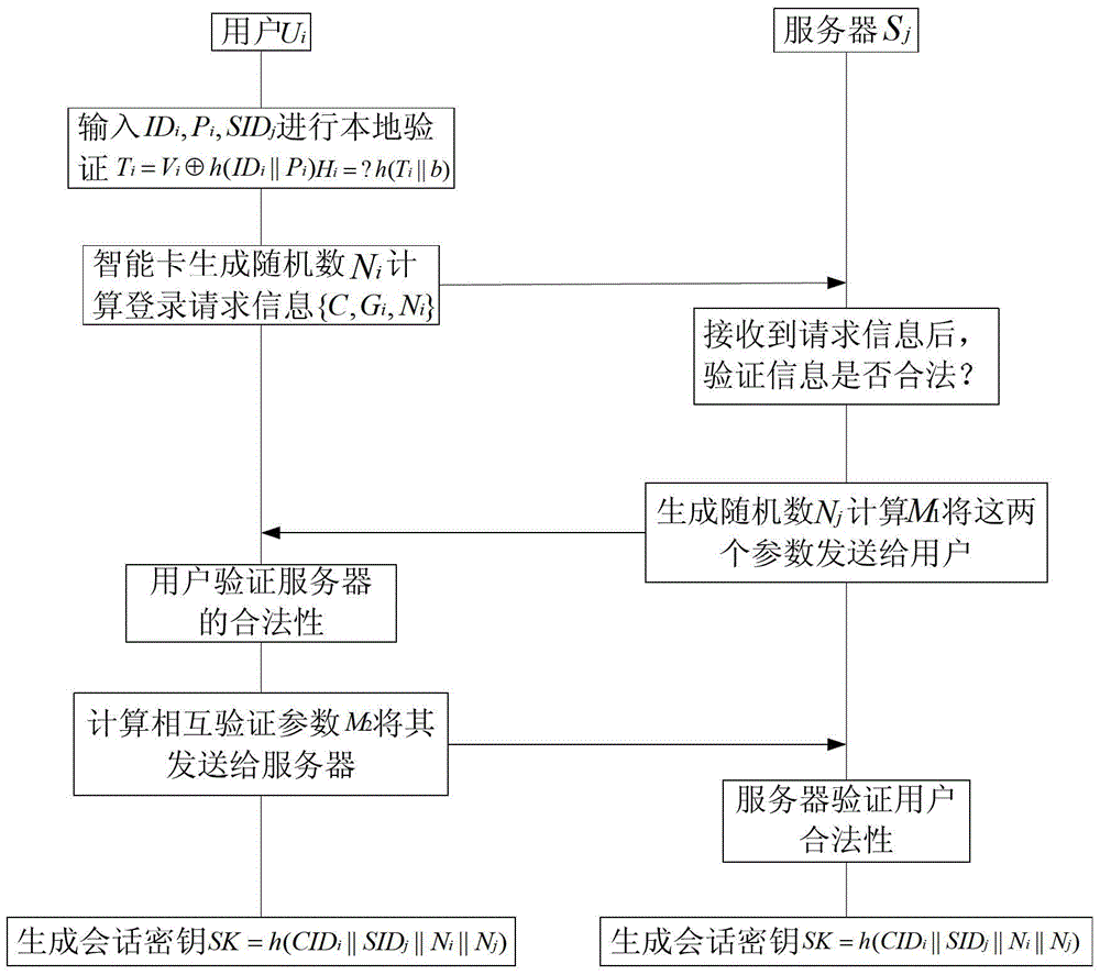 A multi-server security authentication method based on human-memorable password