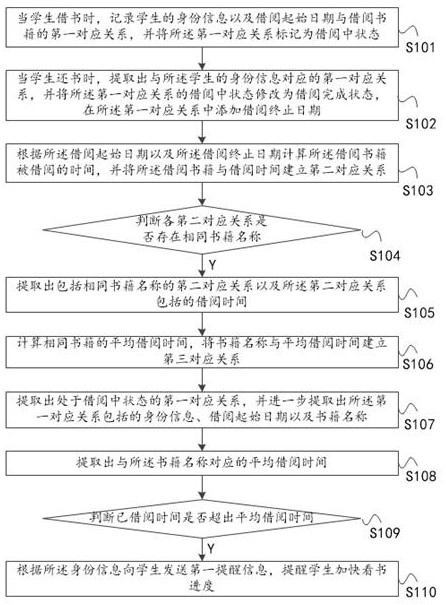 Book management system for school library and working method thereof