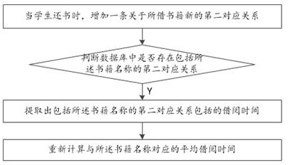 Book management system for school library and working method thereof