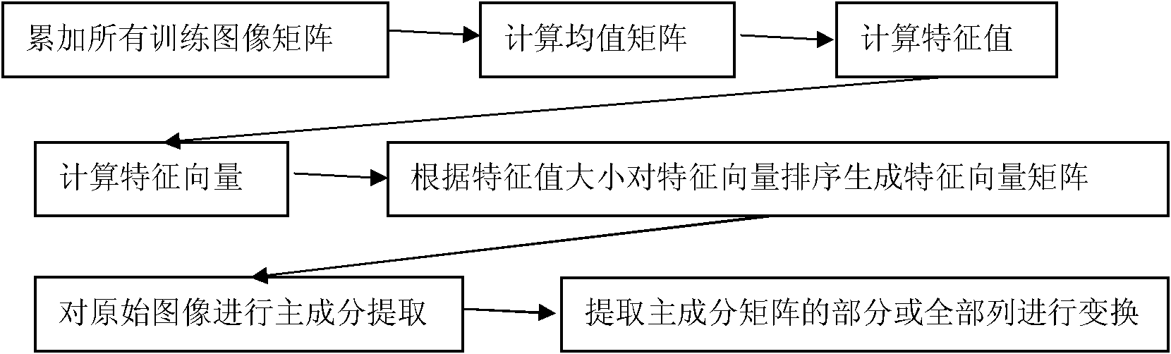 Digital watermarking method based on 2DPCA (two-dimensional principal component analysis)