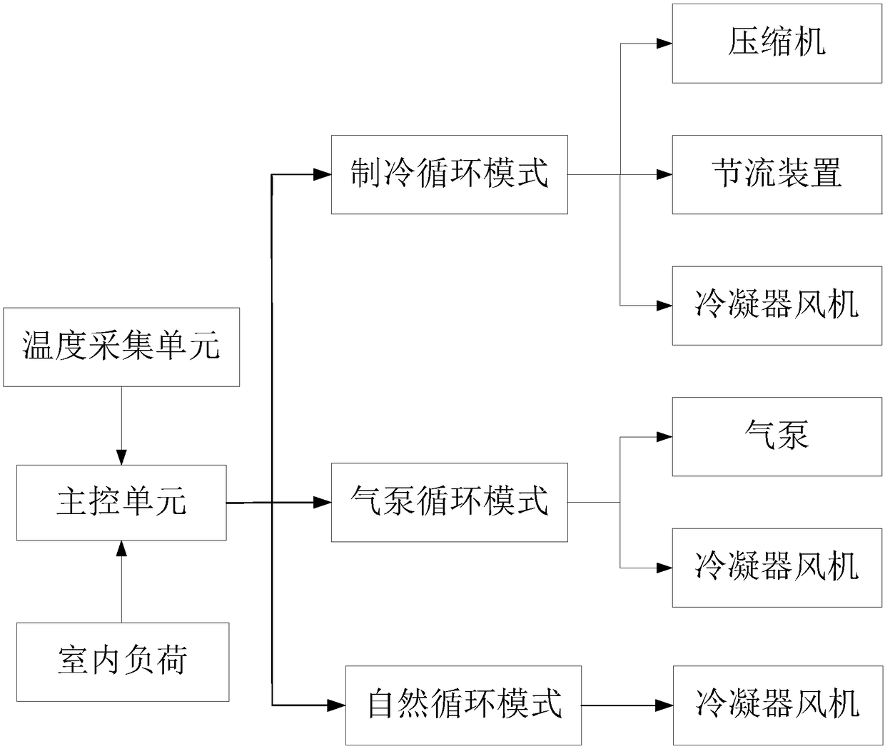 Control method of multimode machine room air conditioning system