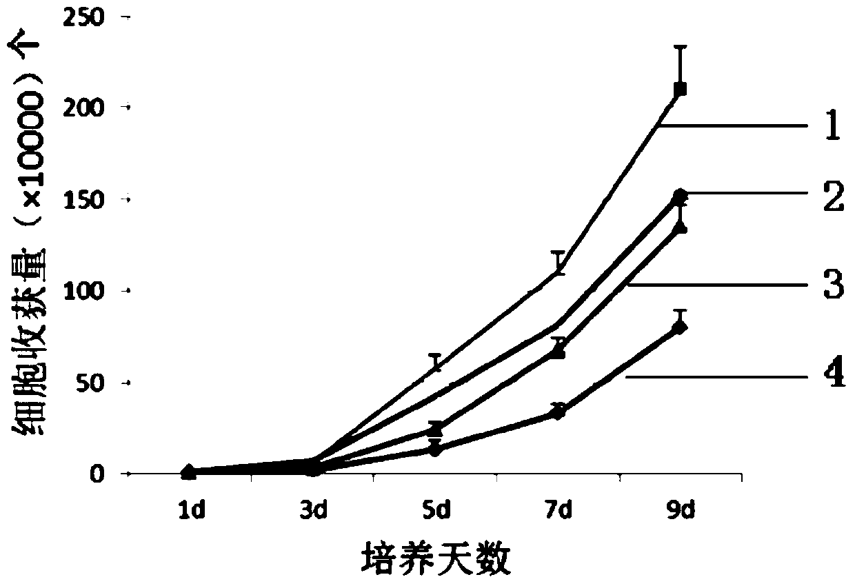 A culture medium and culture method of liver stem cells