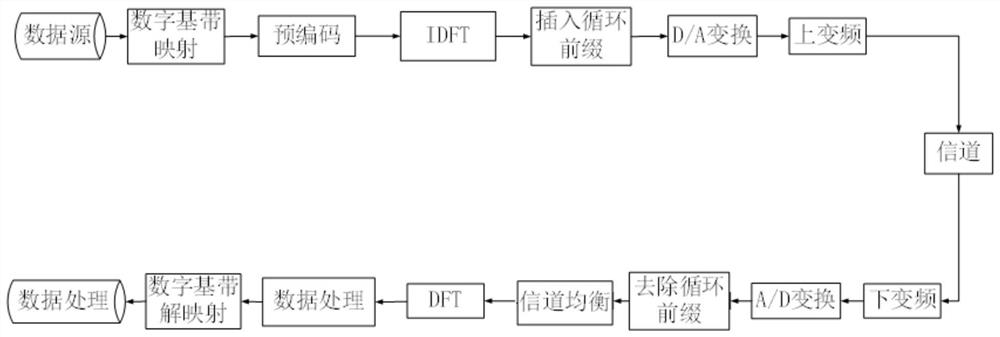 Energy averaging precoding OFDM (Orthogonal Frequency Division Multiplexing) transmission method