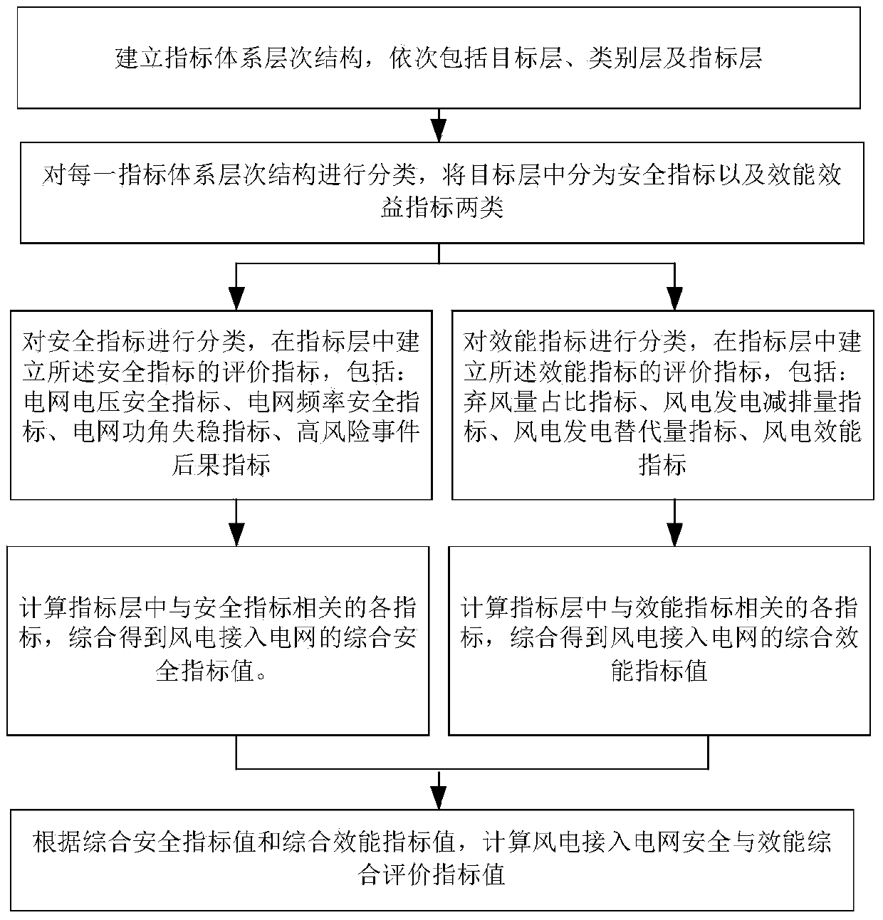 Method and system for evaluating safety and performance of wind power connected to power grid