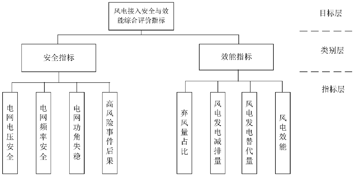 Method and system for evaluating safety and performance of wind power connected to power grid