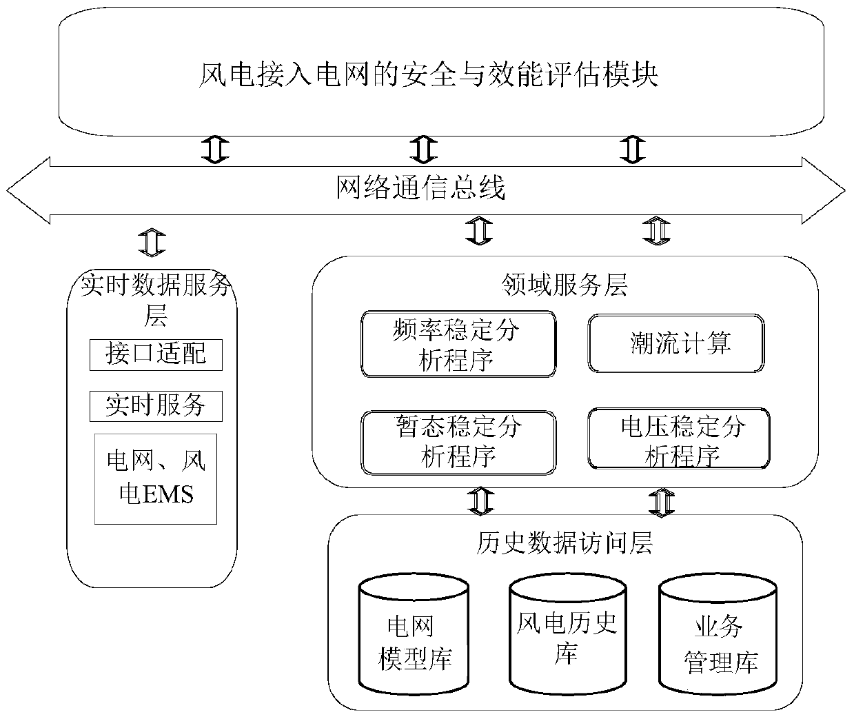 Method and system for evaluating safety and performance of wind power connected to power grid