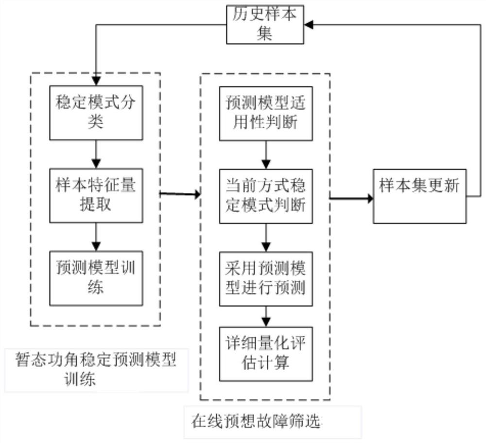 A Transient Power Angle Stability Fault Screening System and Method Based on Support Vector Machine