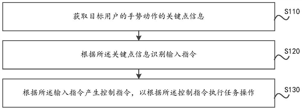 Wearable device and control method thereof, gesture recognition method and control system