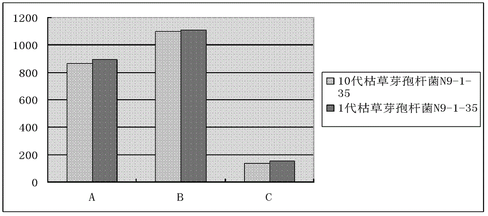 Bacillus subtilis bred by space mutation breeding technology and application of Bacillus subtilis