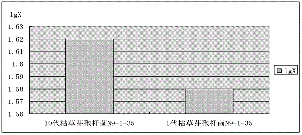 Bacillus subtilis bred by space mutation breeding technology and application of Bacillus subtilis