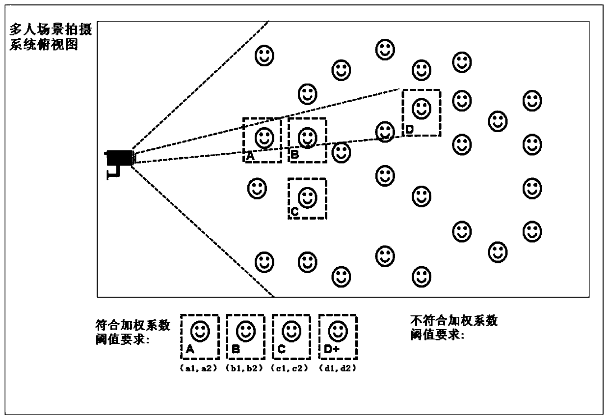 Intelligent recognition shooting method and system for multi-person scene and storage medium