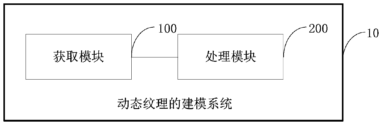 Dynamic texture modeling method and system