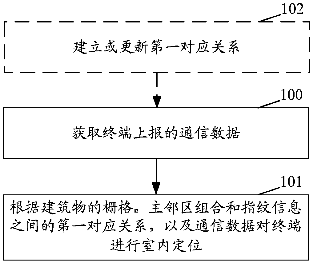 Indoor positioning method and device