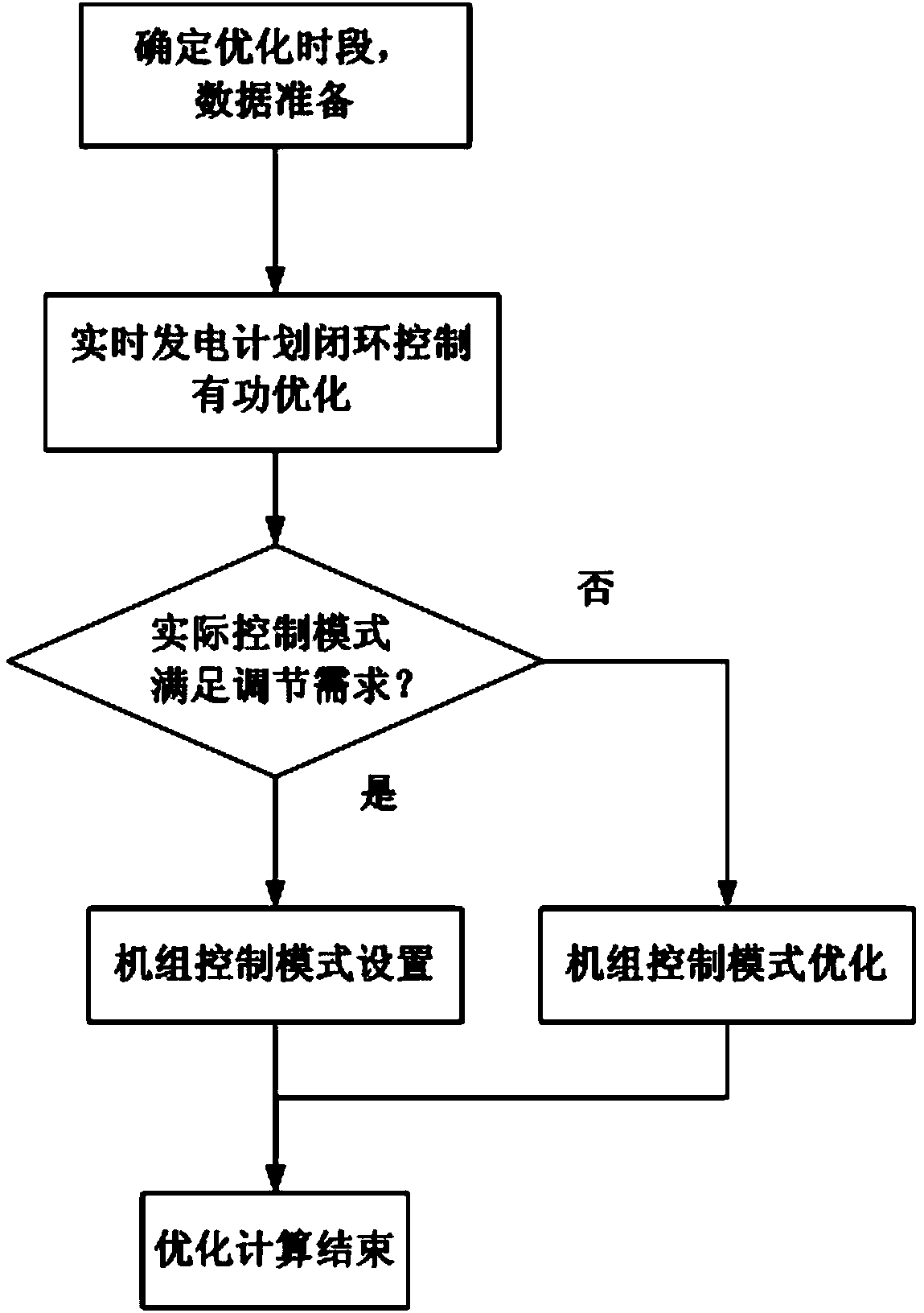 Step-by-step optimization method for real-time generation scheduling closed-loop control