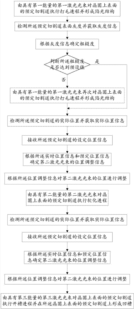 Laser machining method and device for wafer