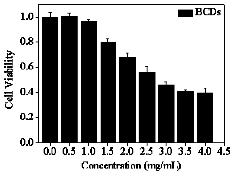 Preparation method of boron-containing carbon quantum dots and application of boron-containing carbon quantum dots in tumor diagnosis and boron neutron capture therapy drugs