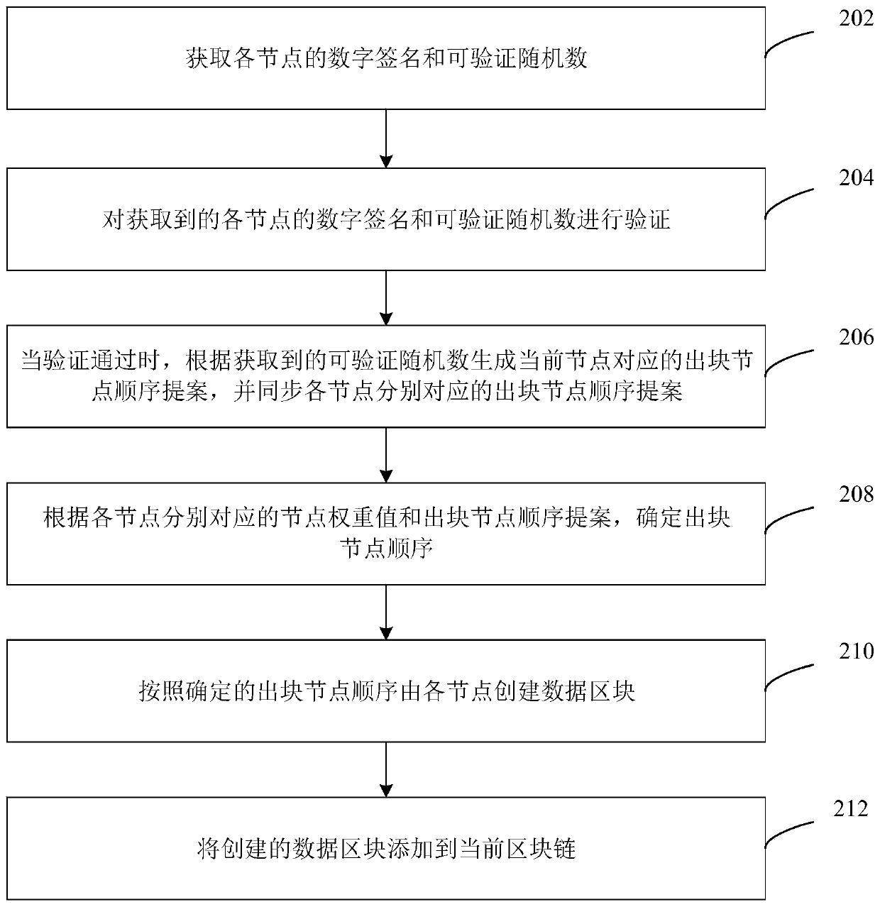 Block chain random consensus method and device, computer equipment and storage medium