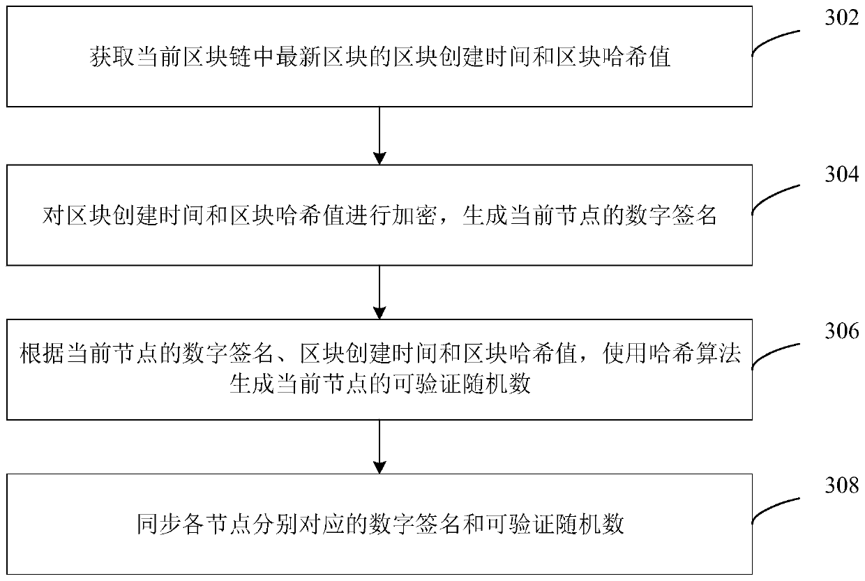 Block chain random consensus method and device, computer equipment and storage medium