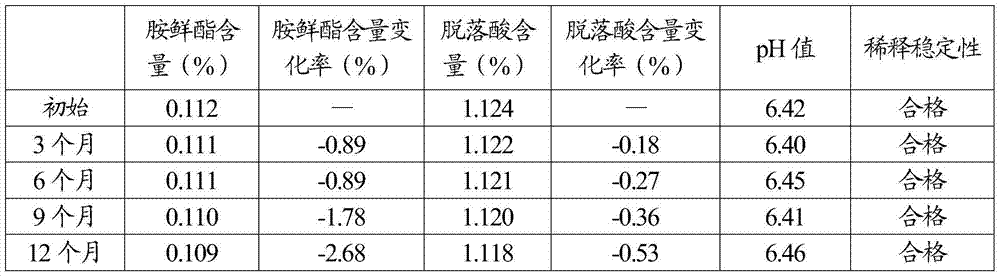 Plant growth regulation composition, preparation and application thereof