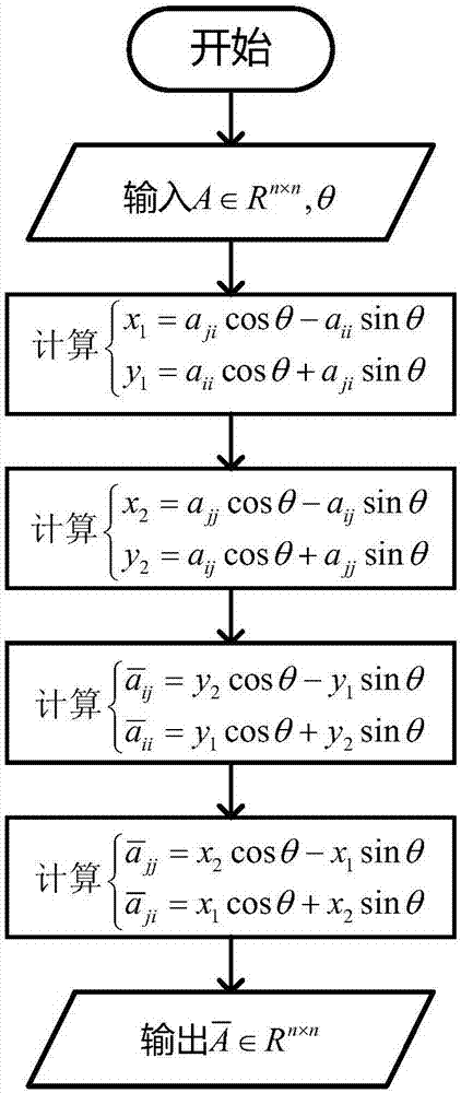 FPGA-based efficient implementation method of Jacobi transformation