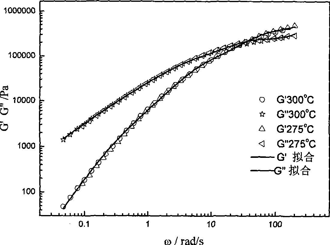 Method for measuring molecular weight distribution of linear polymer