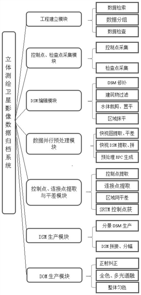 Three-dimensional surveying and mapping satellite image data archiving method and system