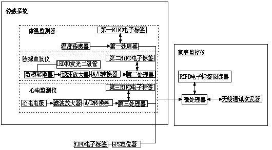 Remote life information acquiring system on basis of ITO (Internet Of Things)