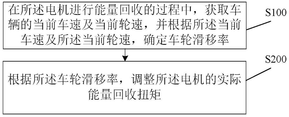 Energy recovery control method and system and vehicle