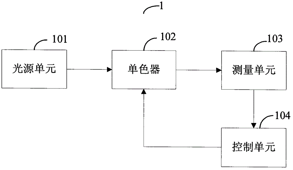 Full-wave band wavelength calibration method for spectrophotometer