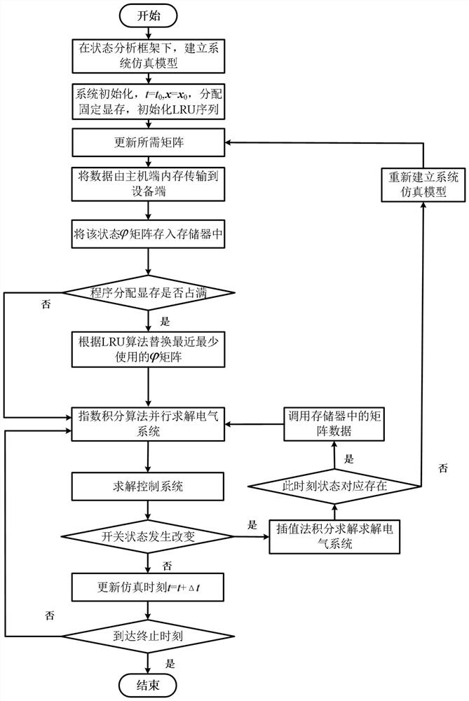 Graphics Processor Memory Management Method for Power Electronics Transient Simulation Acceleration