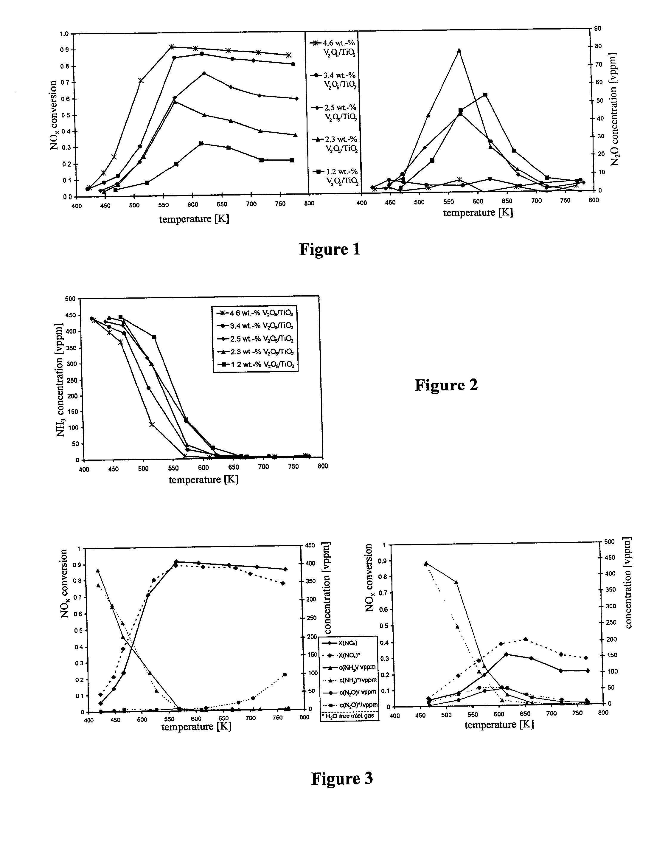 Process for the preparation of a vanadia SCR-catalyst supported on titania