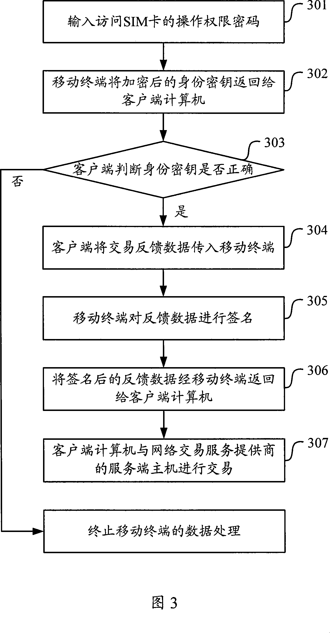 Data transaction processing method and apparatus