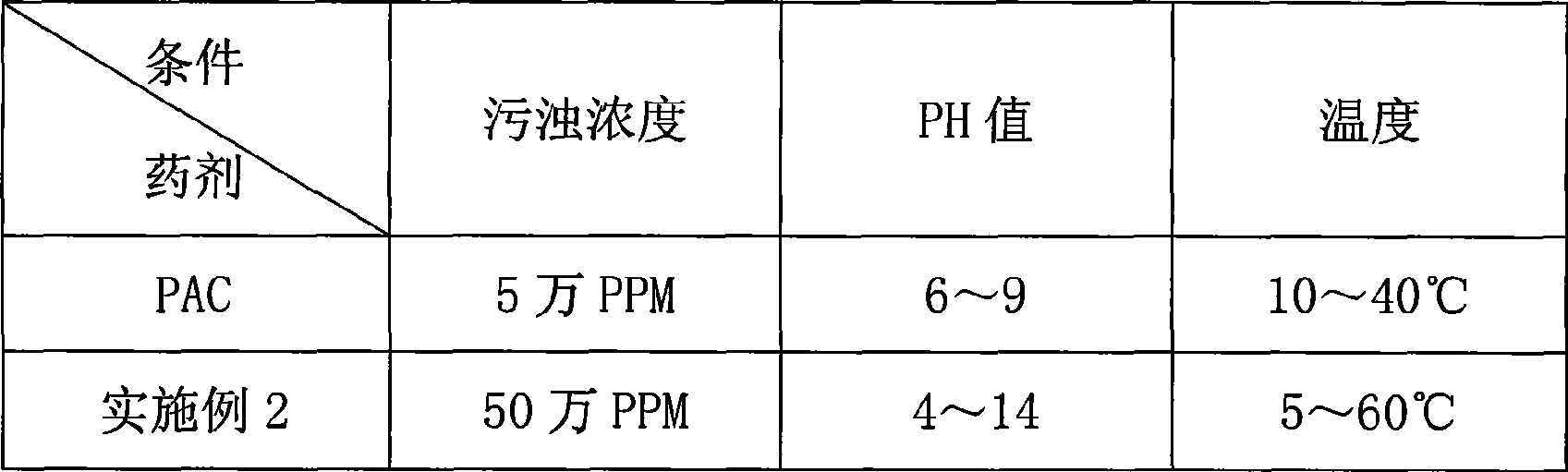 Composite powdery calcium sulphate sewage treating agent and preparation method thereof