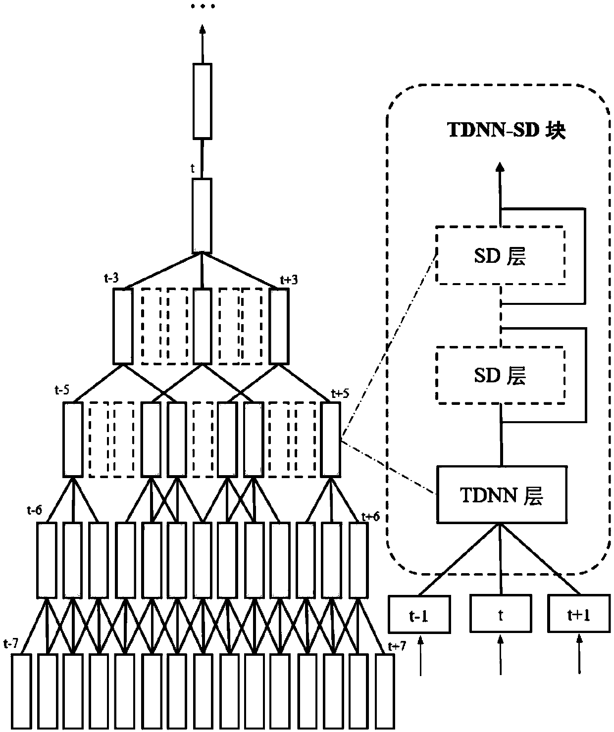 Automatic speech recognition method based on random depth delay neural network model