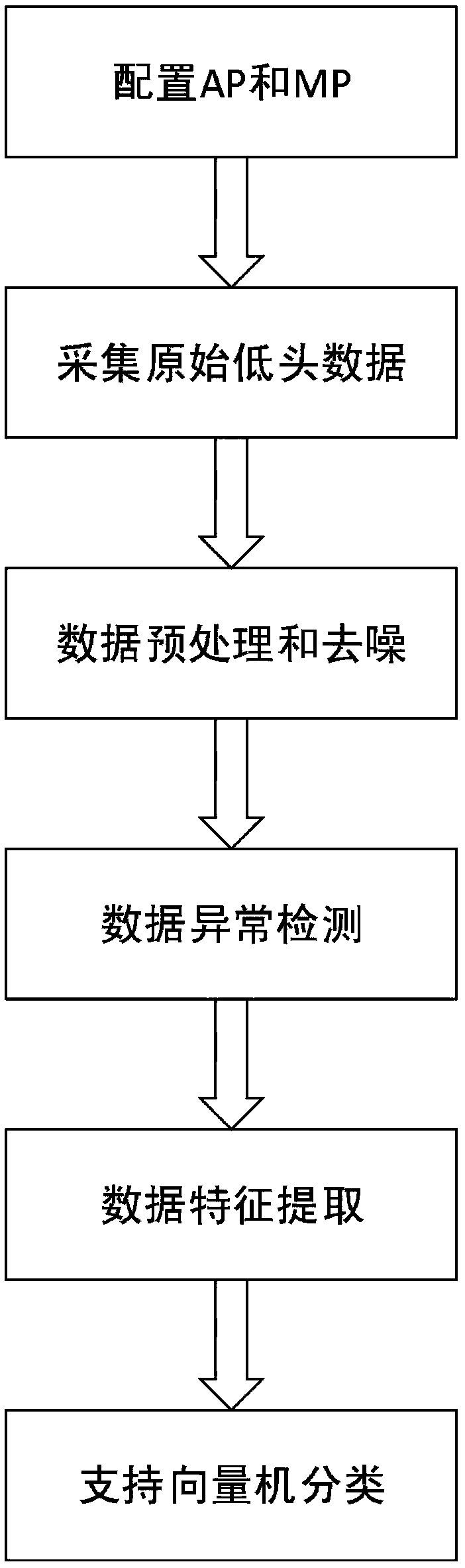 Bow angle detection method based on CSI signal intensity in wifi