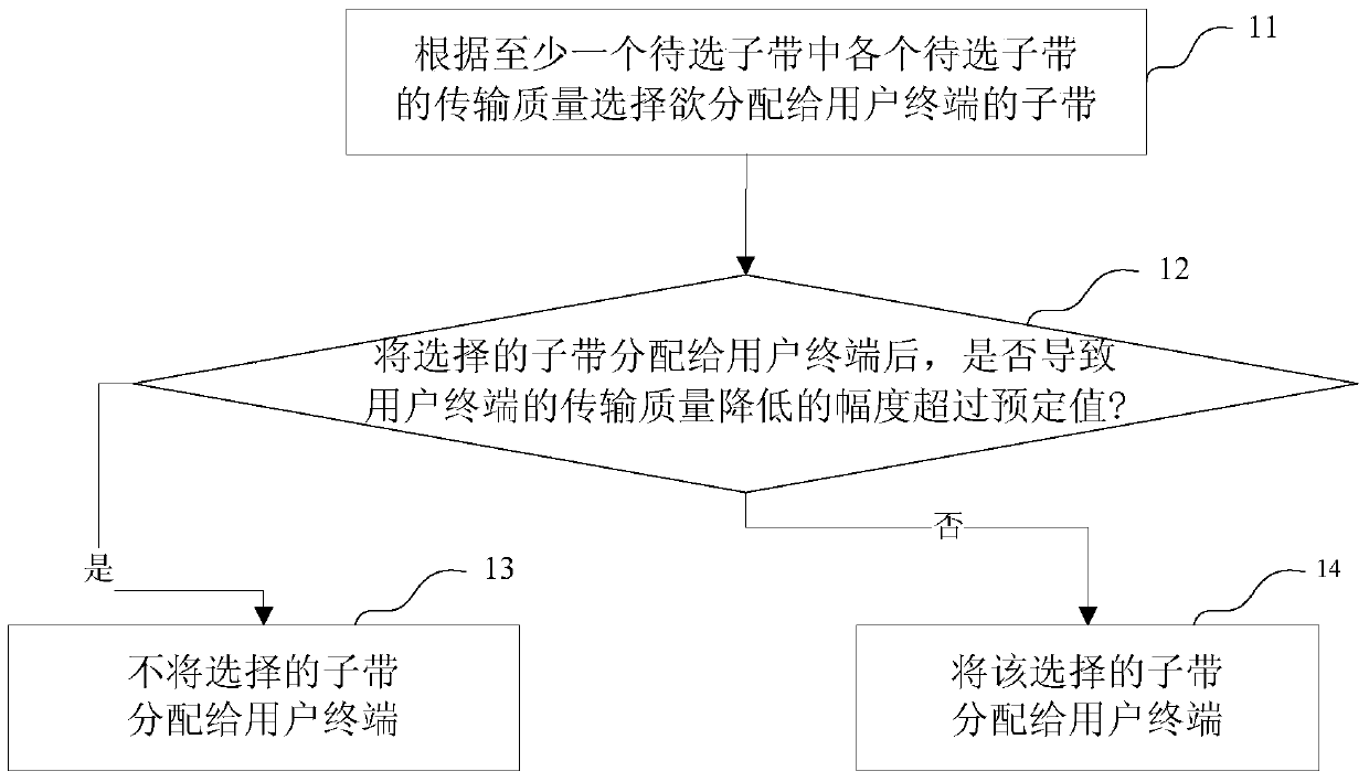 Method and device for scheduling frequency band resources