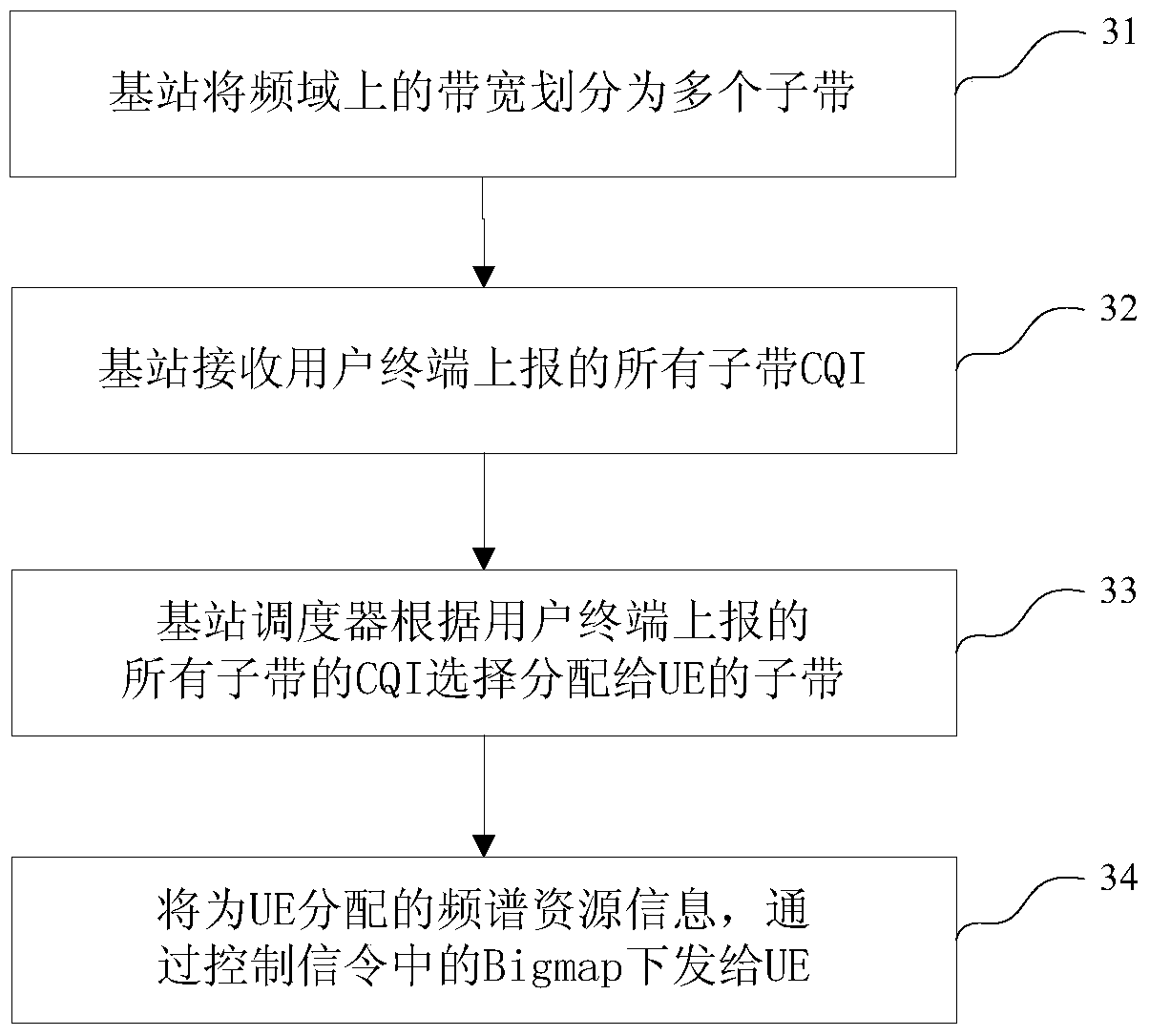 Method and device for scheduling frequency band resources