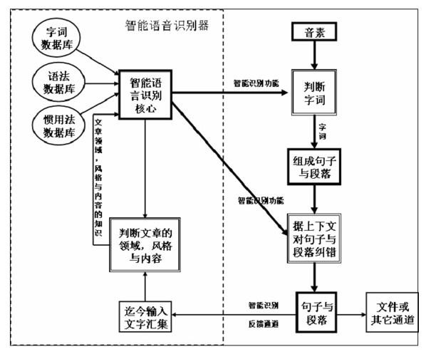 Voice inputting method and device