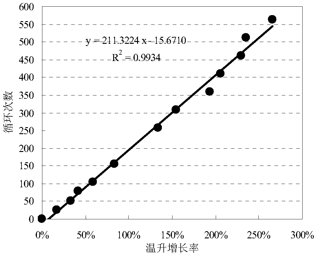 Method for predicating cycle life of lithium ion battery