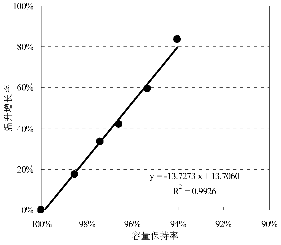 Method for predicating cycle life of lithium ion battery