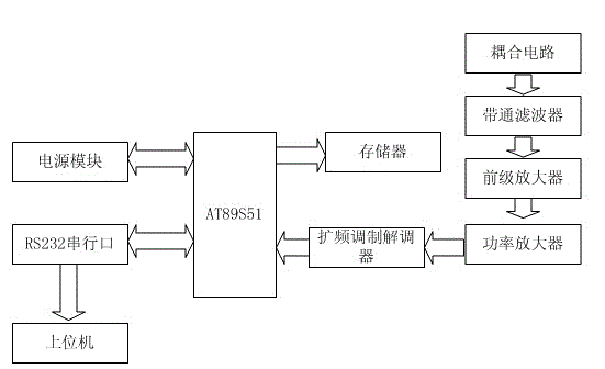 Power line spread spectrum communication equipment