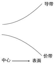 A kind of nanocomposite material, preparation method and semiconductor device